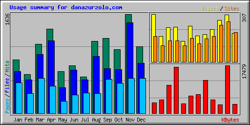 Usage summary for danazurzolo.com